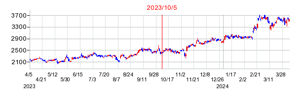 2023年10月5日 12:19前後のの株価チャート